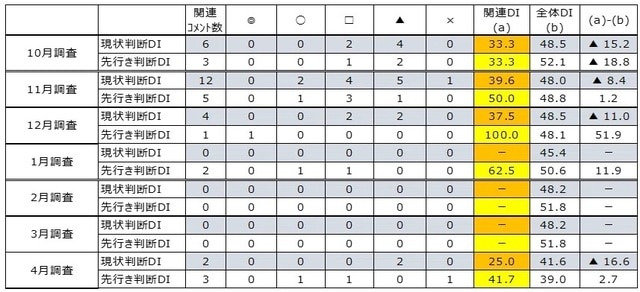 （注）◎「良」、○「やや良」、□「不変」、▲「やや悪」、×「悪」 （出所）内閣府「景気ウォッチャー調査」より作成。