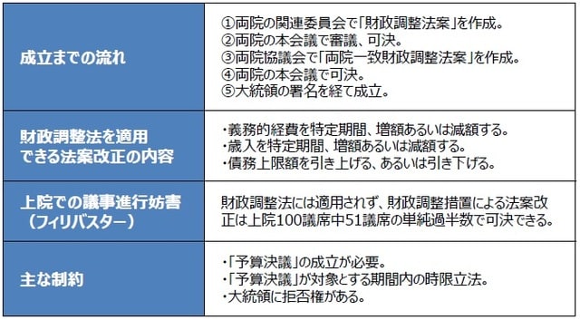（注）上院本会議の法案審議では、フィリバスターと呼ばれる議事進行妨害が認められている。これを防ぐには上院100議席のうち60議席が必要。 （出所）各種資料を基に三井住友DSアセットマネジメント作成