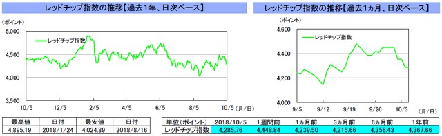 （注）左グラフは2017年10月5日～2018年10月5日、右グラフは2018年9月5日～2018年10月5日｡ 10月1日の香港株式市場は休場。 （出所）トムソン・ロイターのデータを基に三井住友アセットマネジメント作成