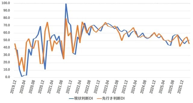 （出所）内閣府「景気ウォッチャー調査」より作成