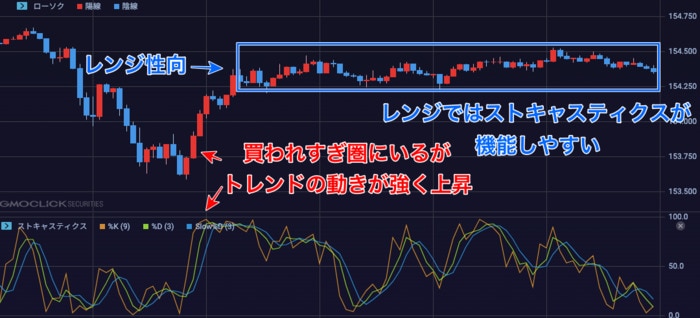 ストキャスティクスの見方