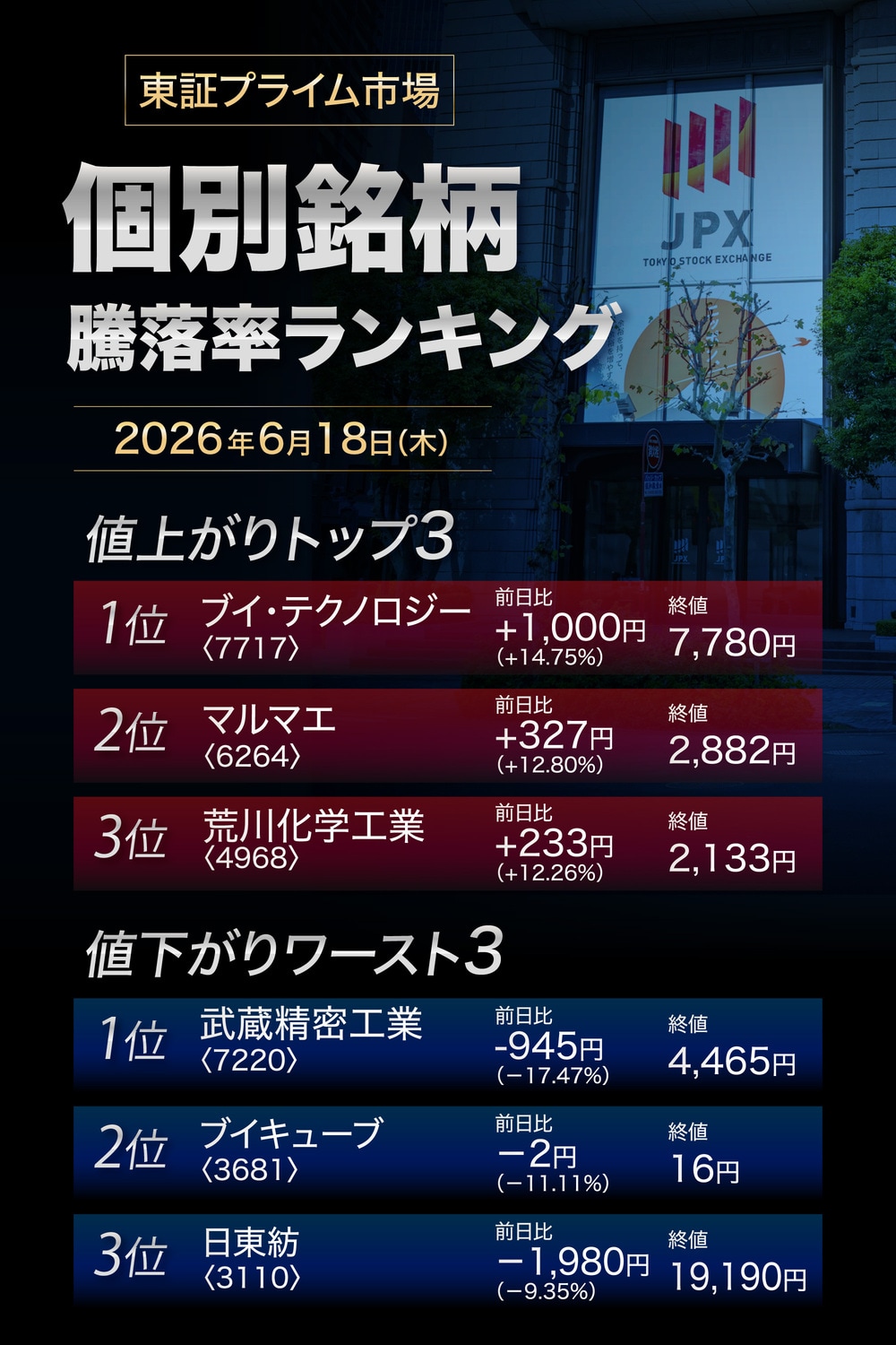 株価騰落率ランキング