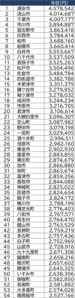 総務省「令和2年度課税標準額段階別所得割額等に関する調」より作成