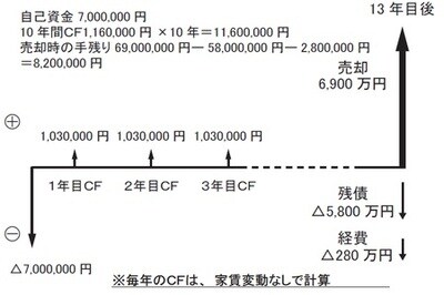 [図表3]　10年後は黒字に