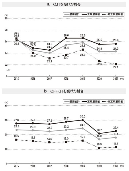 出所：リクルートワークス研究所「全国就業実態パネル調査」