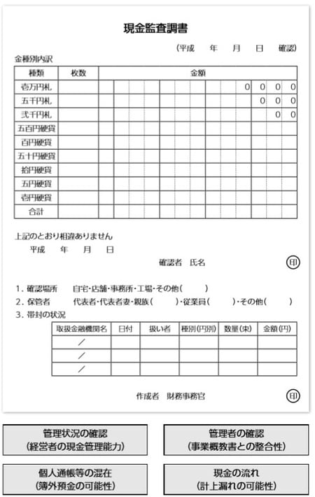 ［図表1］現金実査の目的