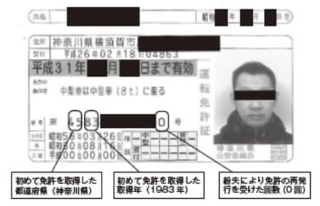 ［図表4］運転免許証