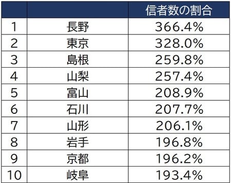 出所：文化庁「宗教統計調査」（令和元年度版）より作成
