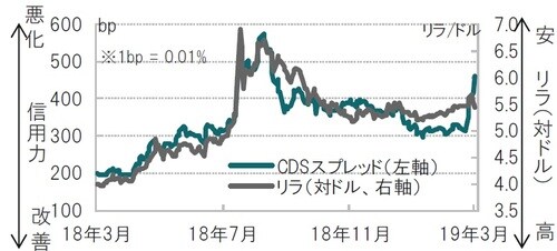 日次、期間：2018年3月27日～2019年3月27日 ※CDS（クレジット・デフォルト・スワップ）：信用リスクを対象としたデリバティブ 商品のことでスプレッド上昇（低下）は信用力悪化（改善）の目安