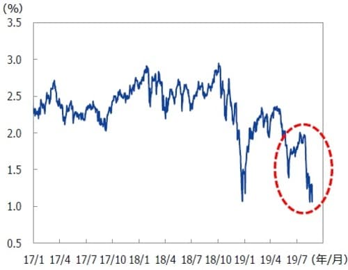 （注1）期待実質成長率は割引配当モデルに基づき試算。前提とする数値により試算値も変わるため、参考値として幅をもった解釈が必要。[試算の前提]リスクプレミアム：7.5％、リスクフリー金利：10年債利回り、長期期待インフレ：1.8％。 （注2）データは2017年1月1日～2019年8月23日。  （出所）Bloomberg L.P.のデータを基に三井住友DSアセットマネジメント作成