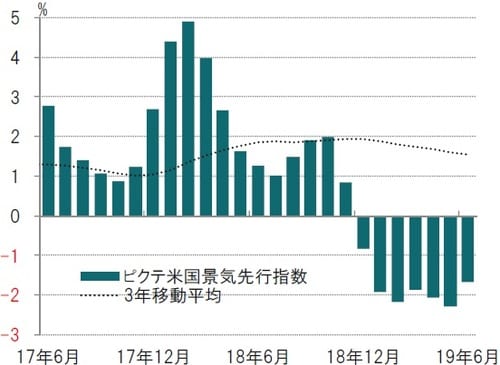 月次、前3ヵ月平均比、年率化％、期間：2017年6月～2019年6月 ※ピクテ景気先行指数はピクテが独自で算出している指数 出所：ピクテ・アセット・マネジメントのデータを使用しピクテ投信投資顧問作成