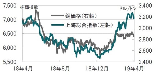 ［図表2］中国上海総合株価指数と銅先物価格の推移 日次、期間：2018年4月22日～2019年4月22日、LME銅3ヵ月先物 出所：ブルームバーグのデータを使用しピクテ投信投資顧問作成