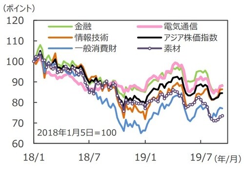（注）データは2018年1月5日～2019年9月10日。週次。 （出所）FactSetのデータを基に三井住友DSアセットマネジメント作成