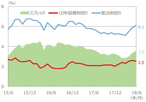 （注）配当利回り、10年国債利回り、スプレッドは、2015年6月～2018年6月（各月末値）。 （出所）FactSet、Bloomberg L.P.のデータを基に三井住友アセットマネジメント作成