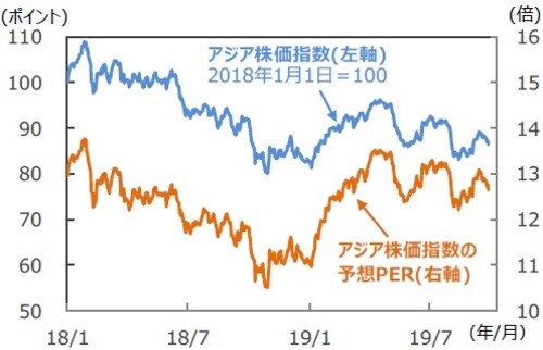 （注）データは2018年1月1日～2019年9月27日。アジア株価指数はMSCI AC アジア（除く日本）、米ドルベース。 （出所）Bloombergのデータを基に三井住友DSアセットマネジメント作成