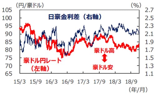 （注1）データは2015年3月1日～2018年12月4日。 （注2）金利差は豪州－日本。金利はともに3年国債利回り。 （出所）Bloomberg L.P.のデータを基に三井住友アセットマネジメント作成