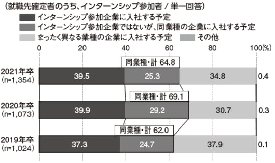 出典: リクルート就職みらい研究所「就職プロセス調査~就職活動・採用活動に関する振り返り 調査データ集」(2021年3 月)