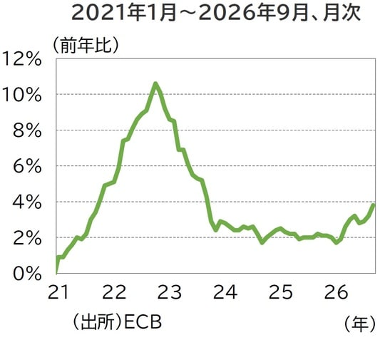 （出所）ECB