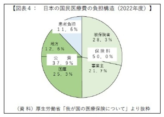 ［図表４］日本の国民医療費の負担構造（2022年度）