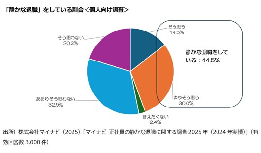 出所：株式会社マイナビ（2025）「マイナビ　正社員の静かな退職に関する調査2025年（2024年実績）」（有効回答数3,000件）