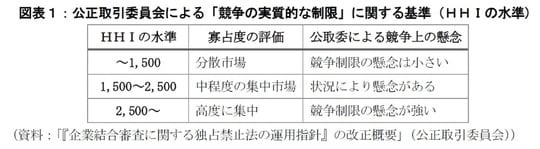 出所：「『企業結合審査に関する独占禁止法の運用指針』の改正概要」（公正取引委員会）