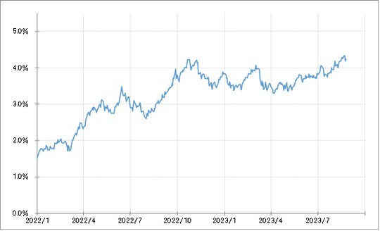 出所：リフィニティブ社データよりマネックス証券が作成