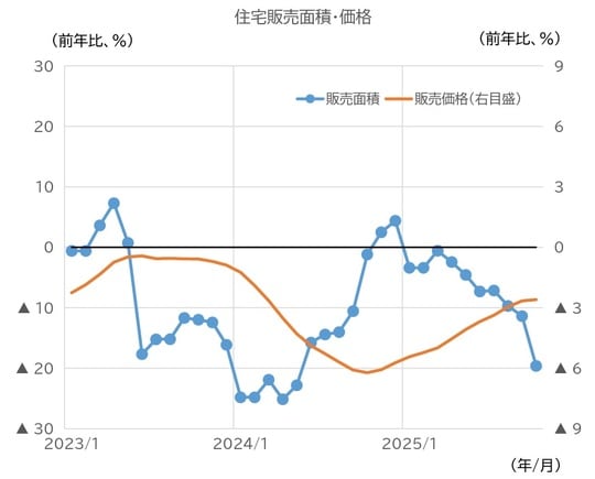 （注）価格は70都市平均、面積は、1・2月を除き年初来累計値に基づく単月の試算値。 （資料）中国国家統計局、CEICより、ニッセイ基礎研究所作成