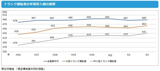 出所：厚生労働省「賃金構造基本統計調査」