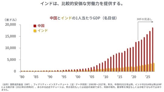 ［図表4］中国とインドの1人当たりGDP（名目値）