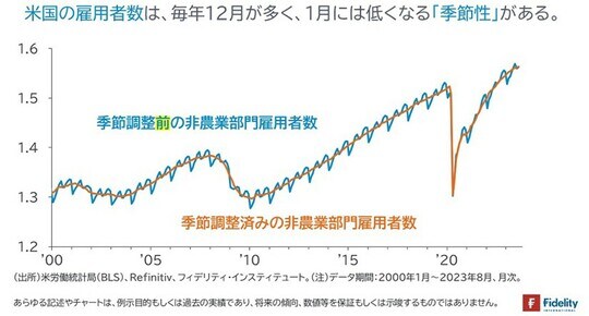 ［図表6］季節調整前と季節調整済みの非農業部門雇用者数