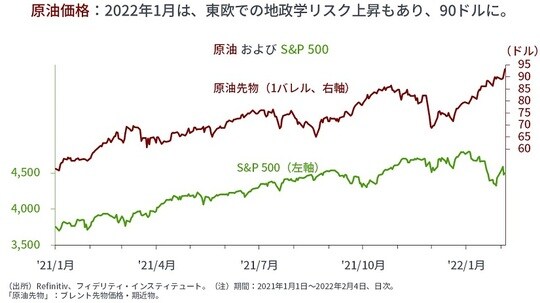 ［図表15］原油およびS＆P500
