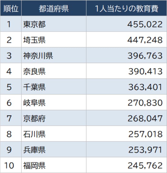 出所：総務省『家計調査家計収支編』より算出 ※2018～2020年の平均値、及び世帯における18歳未満数より算出