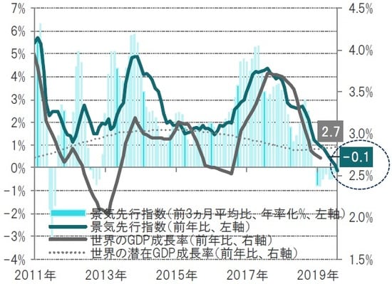 月次、期間：2011年1月～2019年8月※世界のGDP成長率：39カ国の先行指数の加重平均、世界の潜在GDP成長率：ピクテによる潜在成長率推計  出所: ピクテ・アセット・マネジメントのデータを使用しピクテ投信投資顧問作成