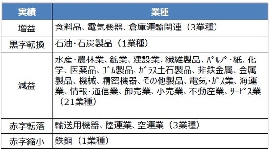（注）2020年11月16日時点。業種は東証33業種で銀行業など金融4業種を除く。 （出所）QUICKのデータを基に三井住友DSアセットマネジメント作成
