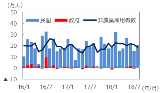 （注）データは2016年1月～2018年8月。 非農業雇用者数は3カ月移動平均ベース。 （出所）米国労働省のデータを基に三井住友アセットマネジメント作成