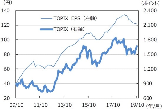 ※EPSとは・・・［Earnings Per Share］＝1株当たり利益。当期利益を発行済株式数で割ったものです。  （注）データは2009年10月～2019年10月。EPSはリフィニティブI/B/E/Sによる予想ベース。  （出所）FactSetのデータを基に三井住友DSアセットマネジメント作成