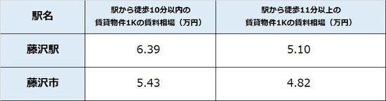 出所:公益社団法人全国宅地建物取引業協会連合 会調べ(5月29日時点) ※単位は万円