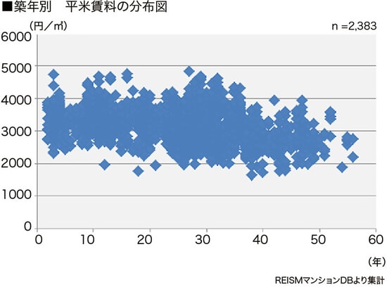 [図表3］豪徳寺の築年数別平米賃料の分布図  ［図表2、3共通］※リズムマンションDBより作成（データは2015年12月末日現在のデータです）※賃料単価は平均値であり、平米数を乗算した価格が必ずしも相場と一致するものではありません※重回帰分析は築10～30年、16㎡以上30㎡未満の物件から算出しています