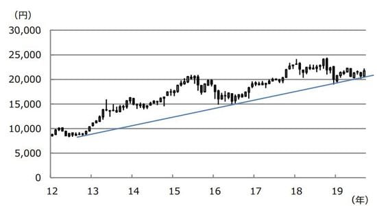 （注）データは2012年1月から2019年9月。下値支持線は2012年10月安値と2016年6月安 値を結んだ線。 （出所）Bloomberg L.P.のデータを基に三井住友DSアセットマネジメント作成