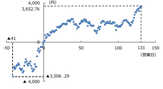 （注）下落期間は2018年1月23日から3月23日。上昇期間は2018年3月23日から10月2日。 下落期間の営業日はグラフ作成の便宜上マイナスで表示。 （出所）Bloomberg L.P.のデータを基に三井住友アセットマネジメント作成