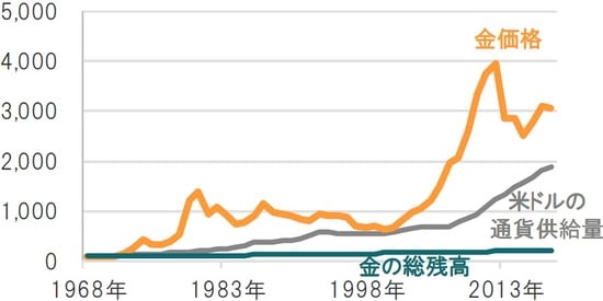 年次、期間：1968年～2018年（1968年末＝100として指数化） ※米国通貨供給量は米国マネーサプライ（M1ベース）。は現物価格。 出所：Global Financial Data、World Gold Council、USGSのデータを使用し ピクテ投信投資顧問作成