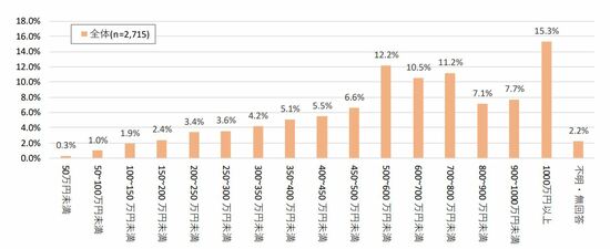 出所：内閣府『令和3年子供の生活状況調査の分析』より
