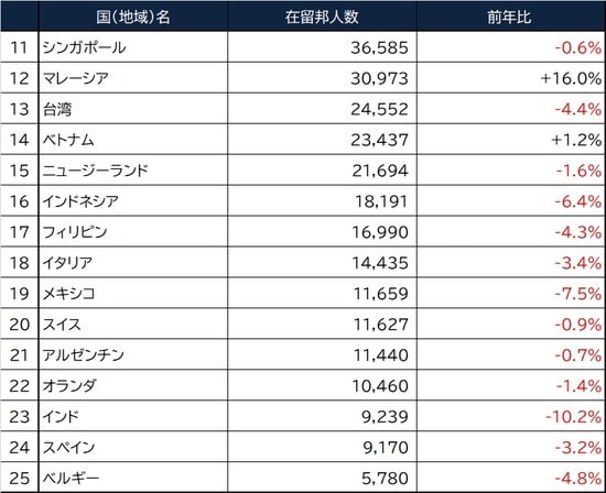 出所：外務省『海外在留邦人数調査統計』令和3年版より作成