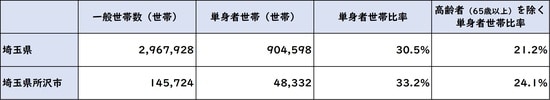 出所：平成27年「国勢調査」より