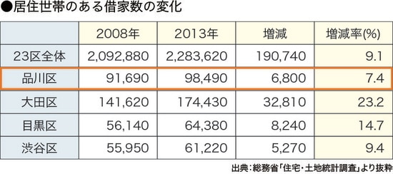 ［図表6］地域別借家数の推移