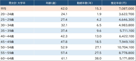 出所：厚生労働省『令和2年賃金構造基本統計調査』より作成 ※「飲料・たばこ・飼料製造業」従業員1,000以上企業より算出。実情と異なる場合があるに留意が必要