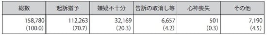 注：１ 検察統計年報による。 　　２  過失運転致死傷等及び道交違反を除く。 　　３「嫌疑不十分」は、嫌疑なしを含む。 　　４「告訴の取消し等」は、親告罪の告訴・告発・請求の欠如・無効・取消しである。 　　５「その他」は、時効完成、被疑者死亡等である。 　　６（　）内は、構成比である。 出所：「平成30年版　犯罪白書」より
