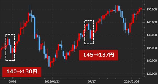 出所：マネックストレーダーFX