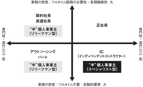 出典：『老後のお金に困りたくなければ　今いる会社で「“半”個人事業主」になりなさい』（日本実業出版社）より抜粋