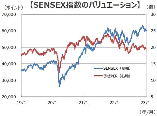 （注1）データは2019年1月1日～2023年1月16日。 （注2）予想EPSと予想PERは今後12ヵ月ベース。 （出所）Bloombergのデータを基に三井住友DSアセットマネジメント作成